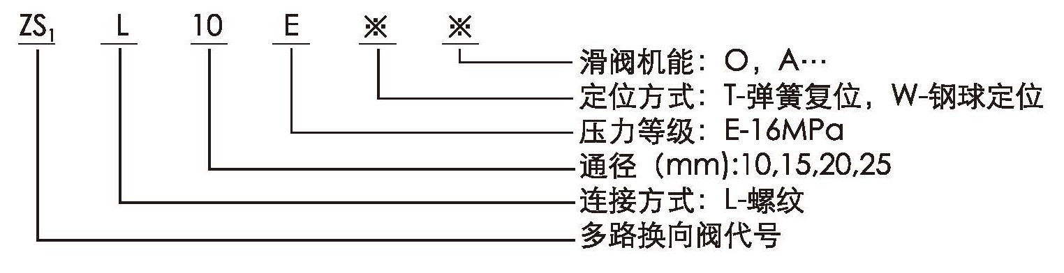 ZS1型多路换向阀型号说明.jpg