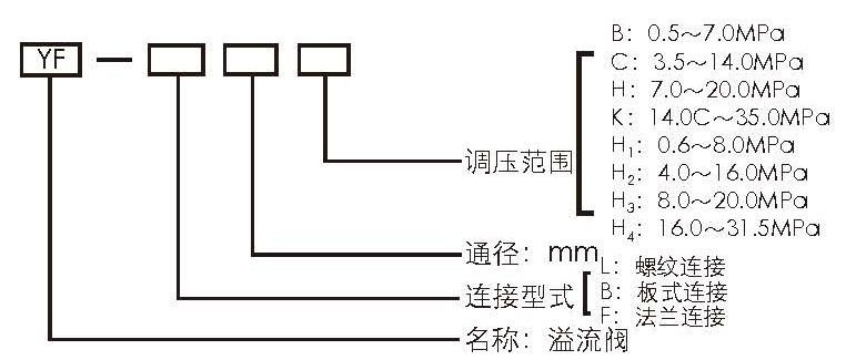 YF溢流阀型号意义.jpg