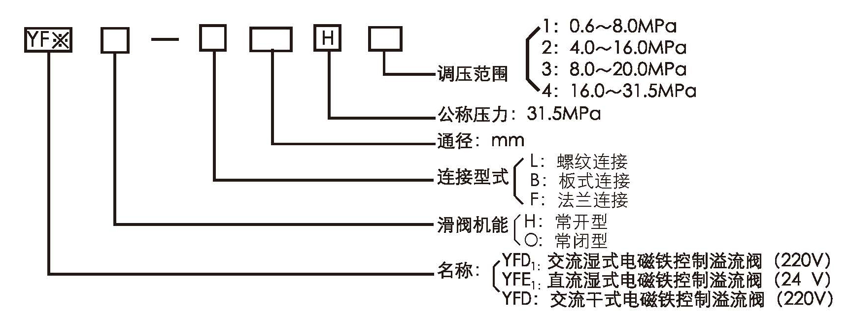 YF型电磁溢流阀型号意义.jpg