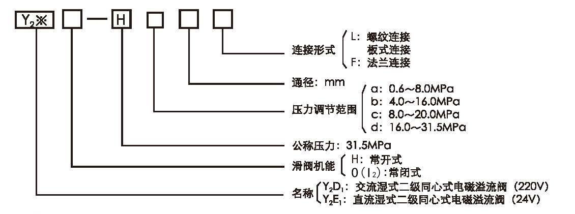 Y2电磁溢流阀型号意思图.jpg