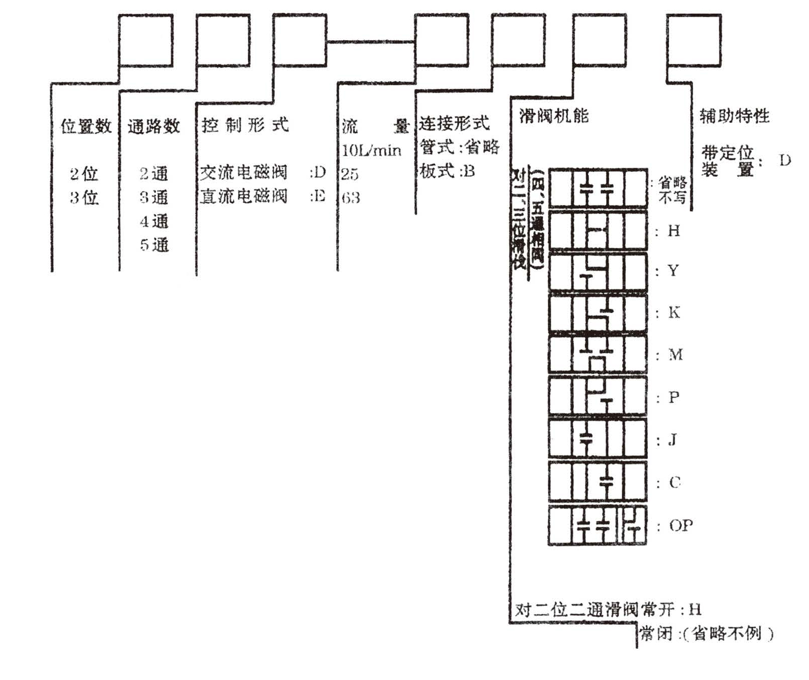 电磁滑阀型号说明.jpg