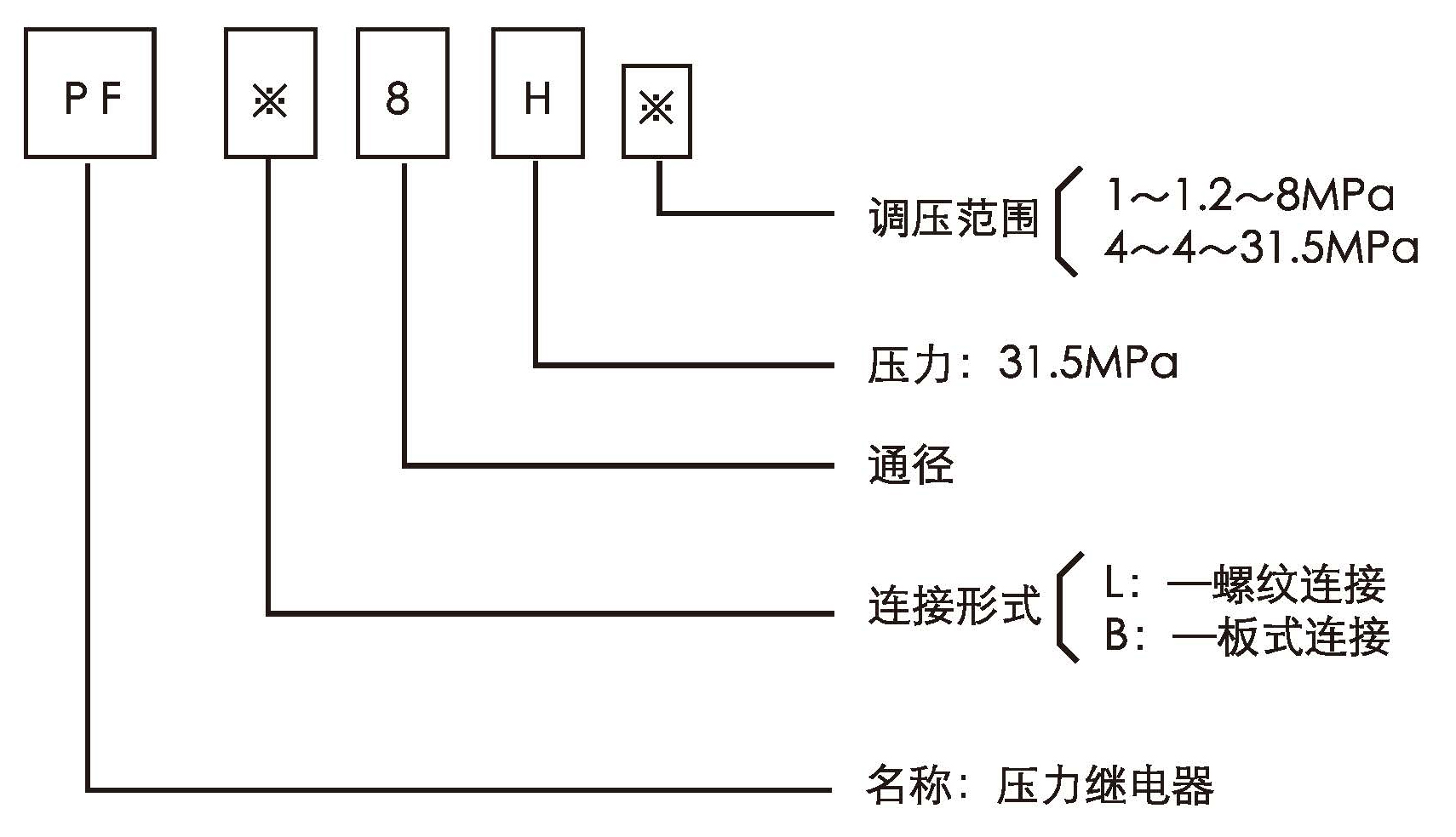 PF型压力继电器型号意义.jpg