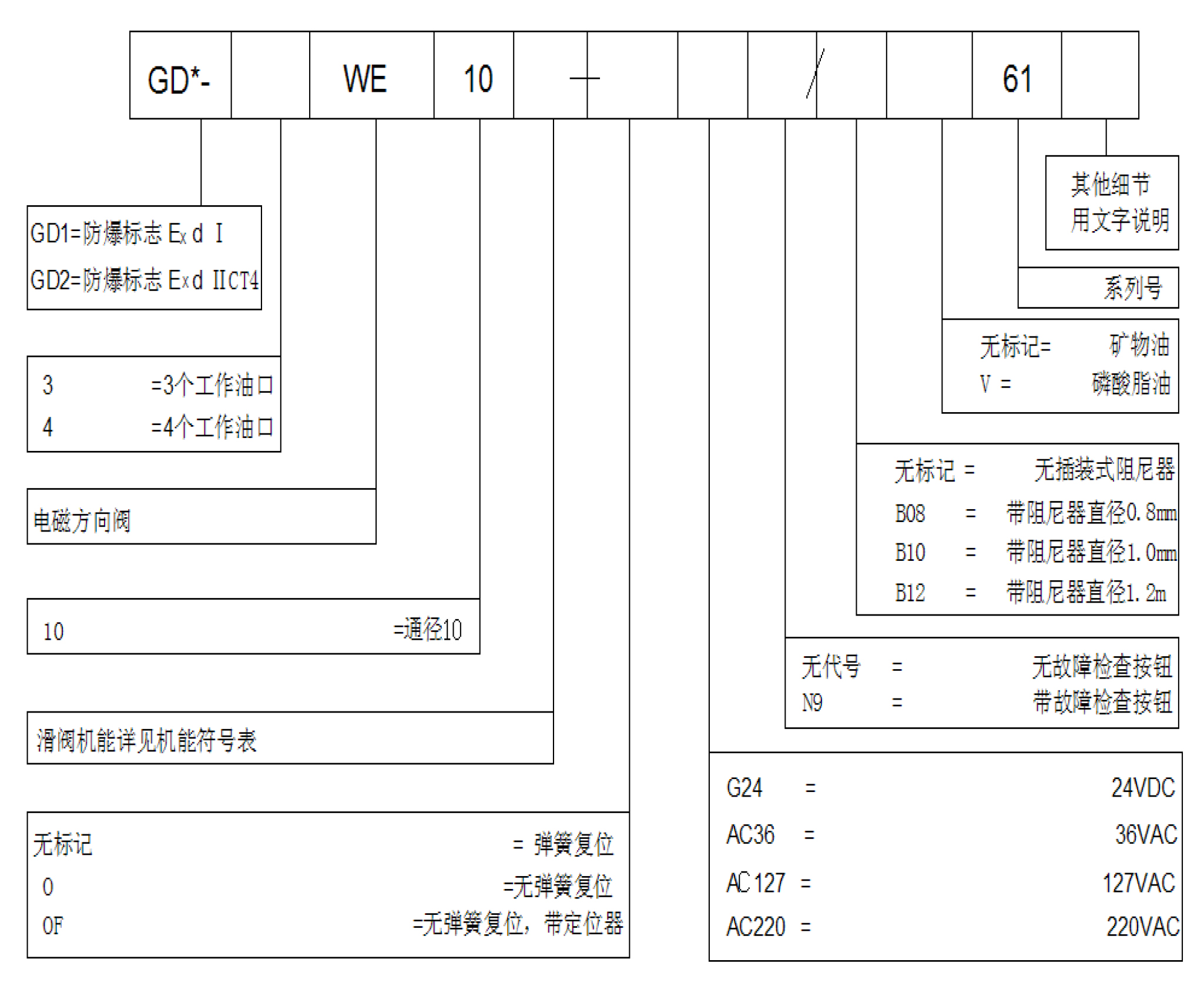 隔爆电磁阀10通径 型号说明.jpg